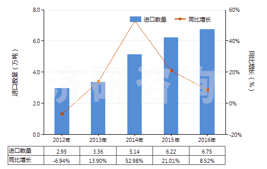 2012-2016年中國(guó)其他礦物蠟,不論是否著色(包括疏松石蠟、地蠟、褐煤蠟、泥煤蠟等)(HS27129090)進(jìn)口量及增速統(tǒng)計(jì)